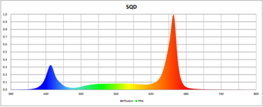 Distribution